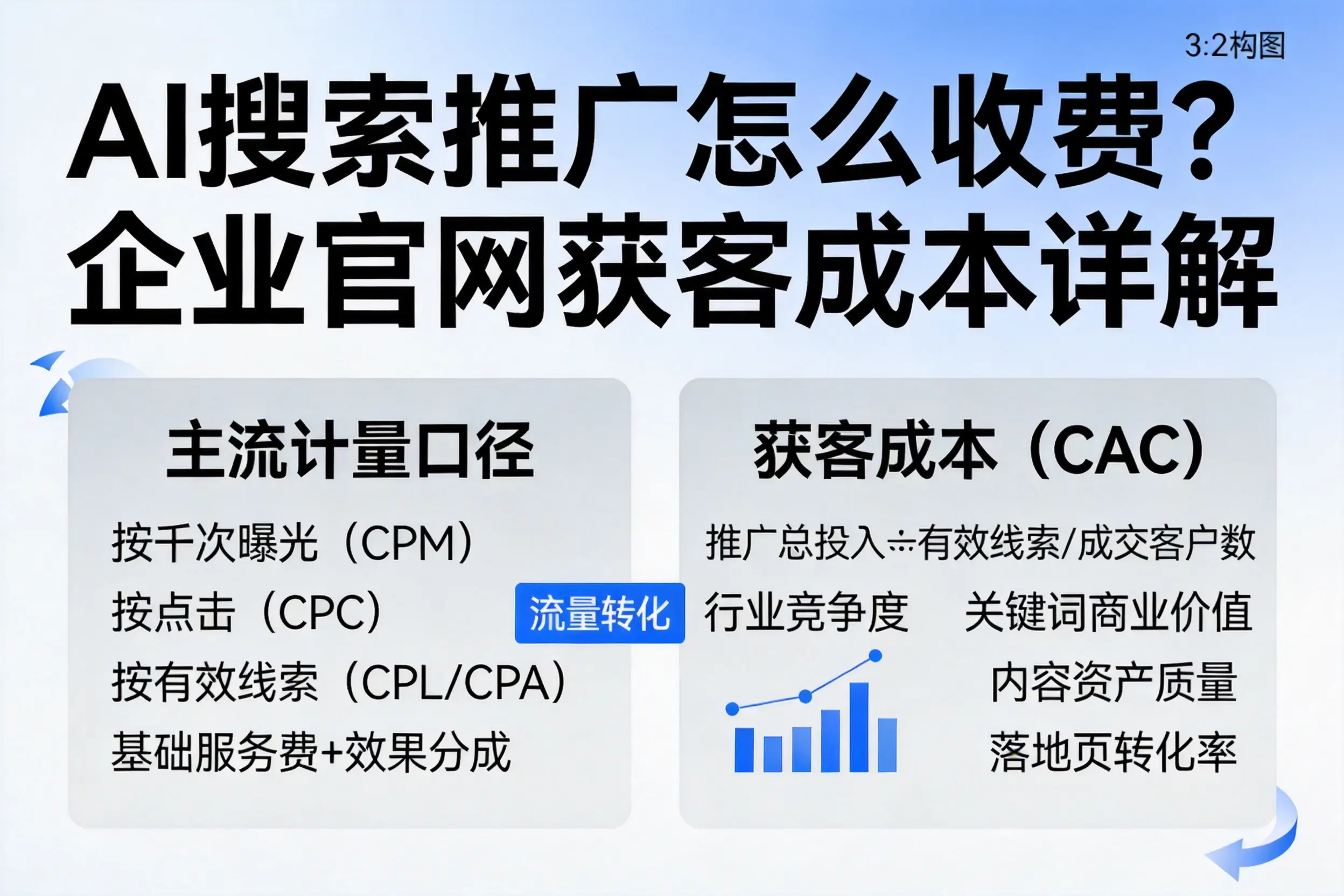 AI搜索推广怎么收费？韶关企业官网获客成本详解