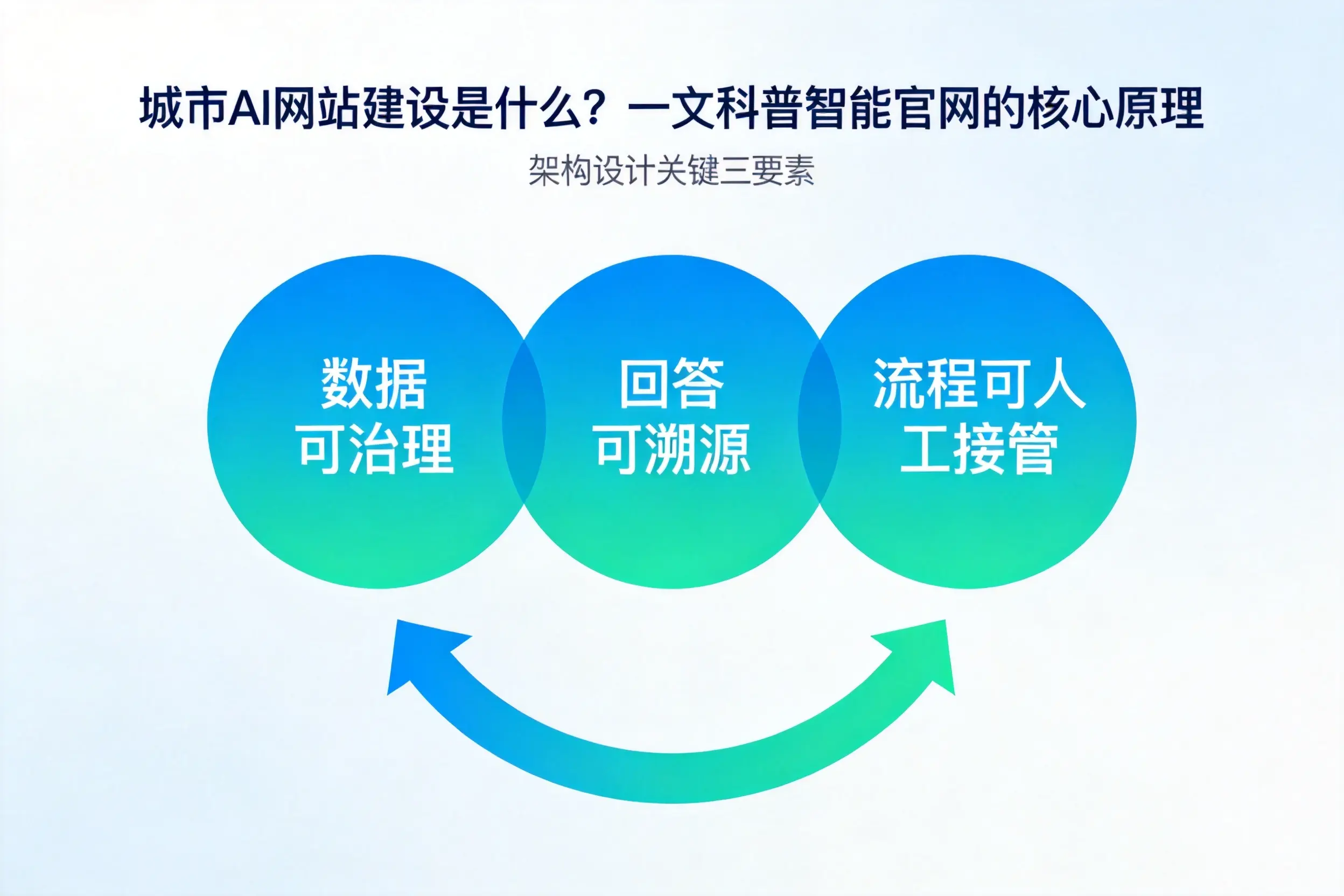 韶关AI网站建设是什么?一文科普智能官网的核心原理