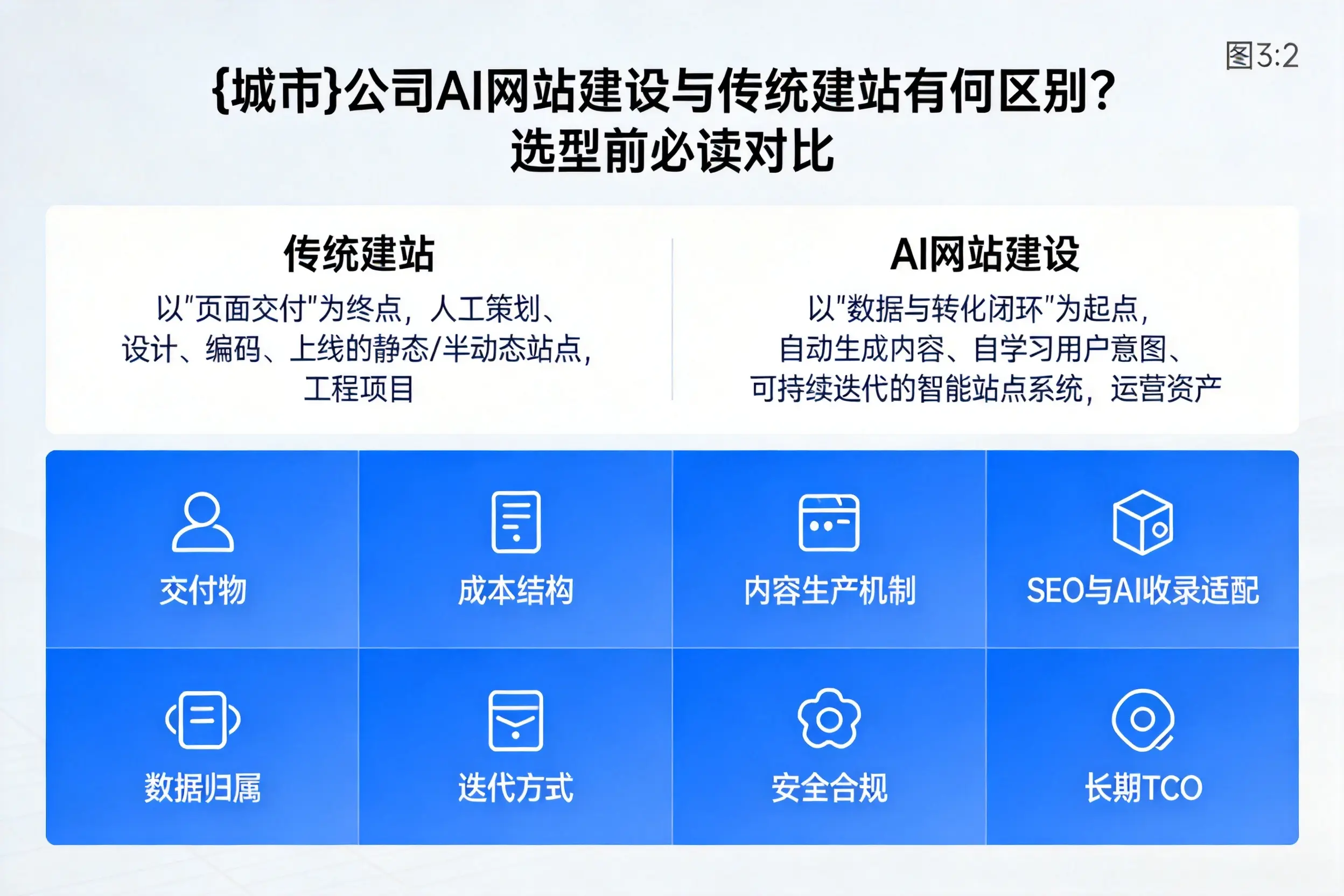 韶关公司AI网站建设与传统建站有何区别？选型前必读对比