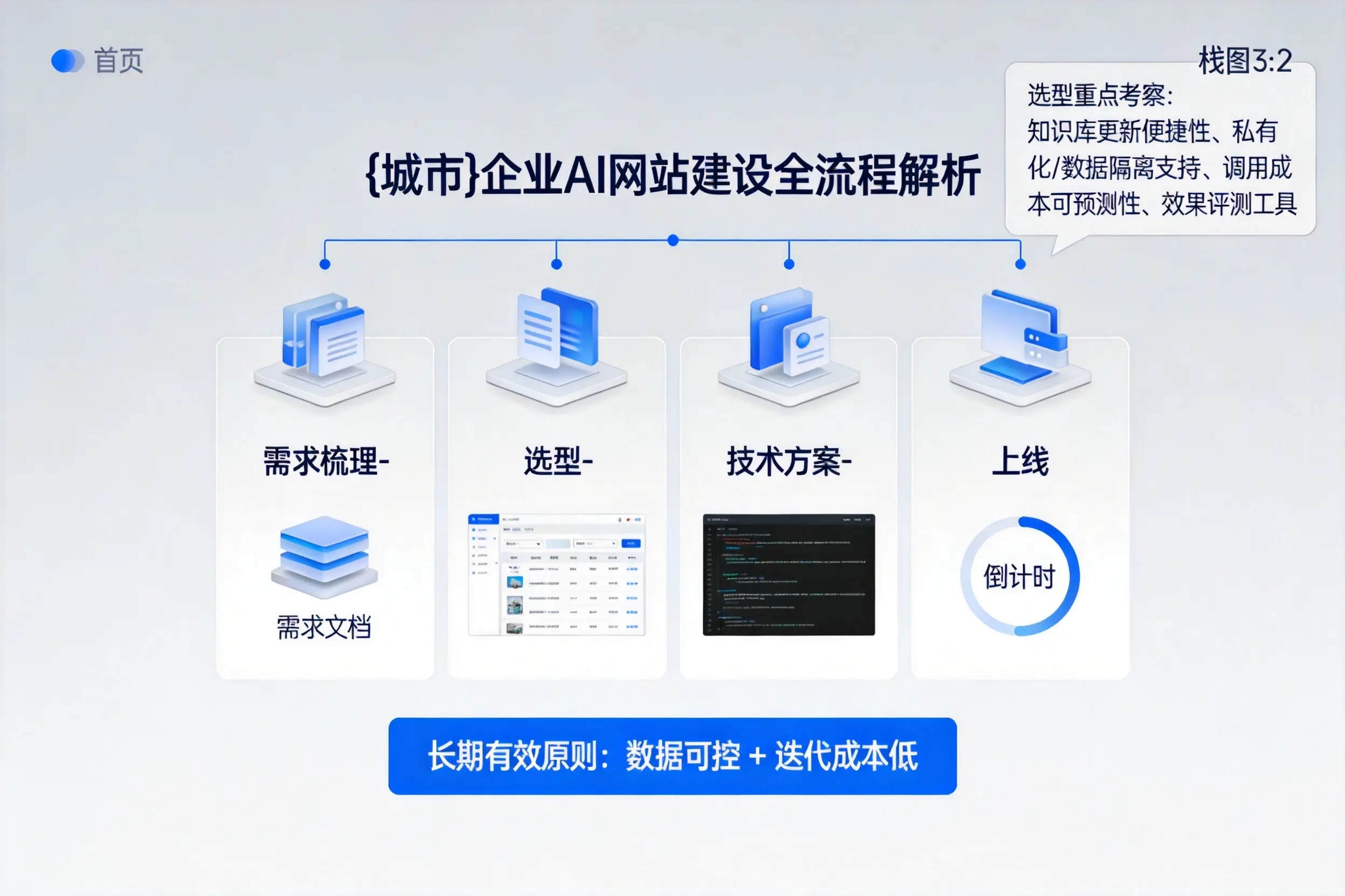 韶关企业AI网站建设如何入门?从需求梳理到上线全流程解析