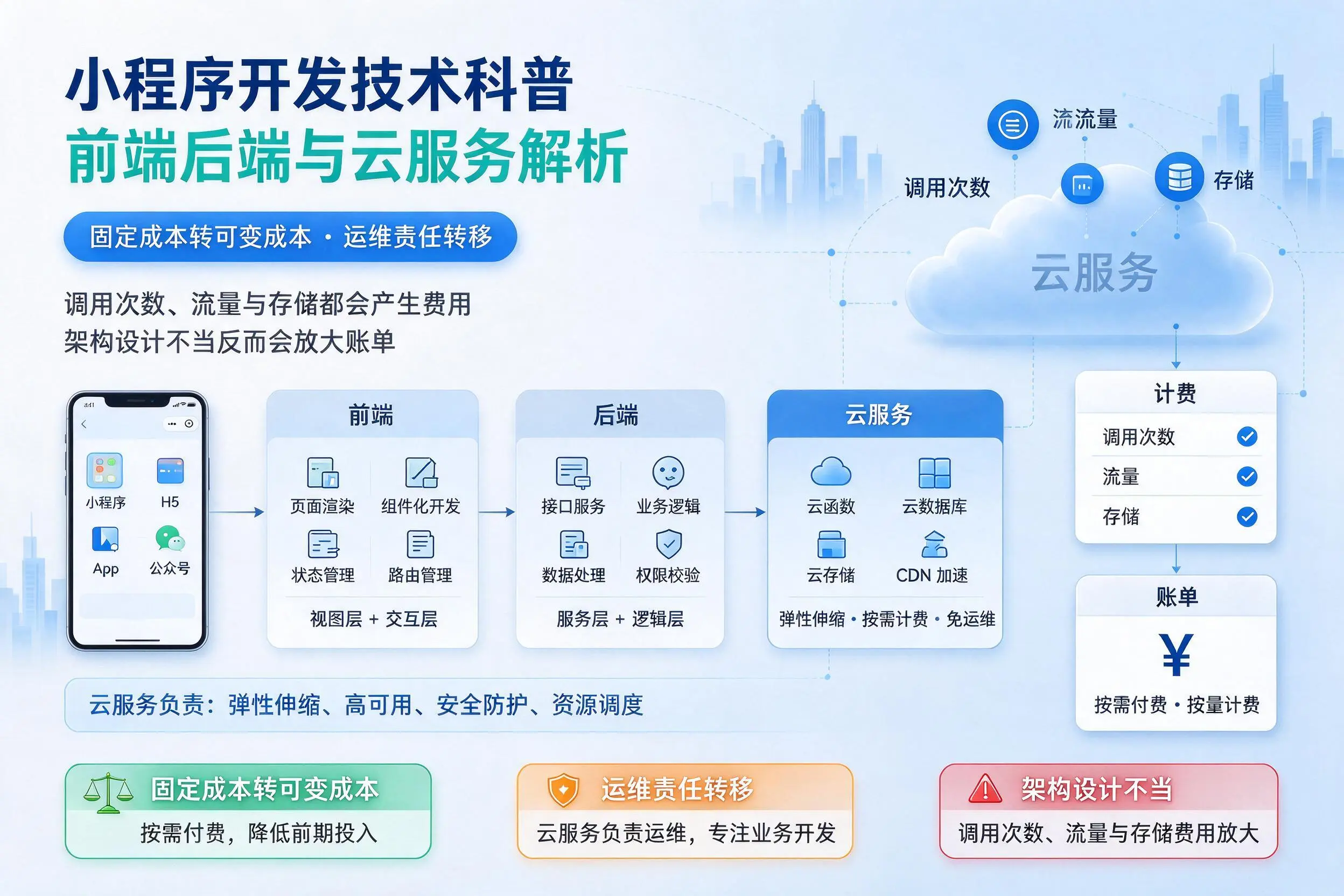 韶关小程序开发技术科普：前端后端与云服务解析