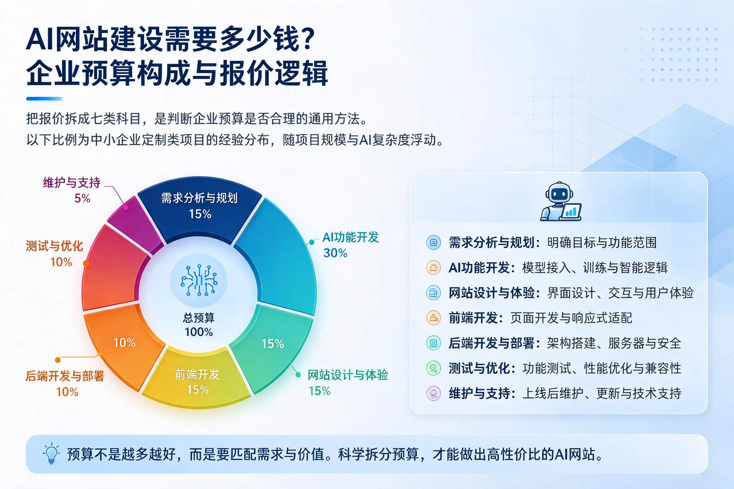 AI网站建设需要多少钱？韶关企业预算构成与报价逻辑