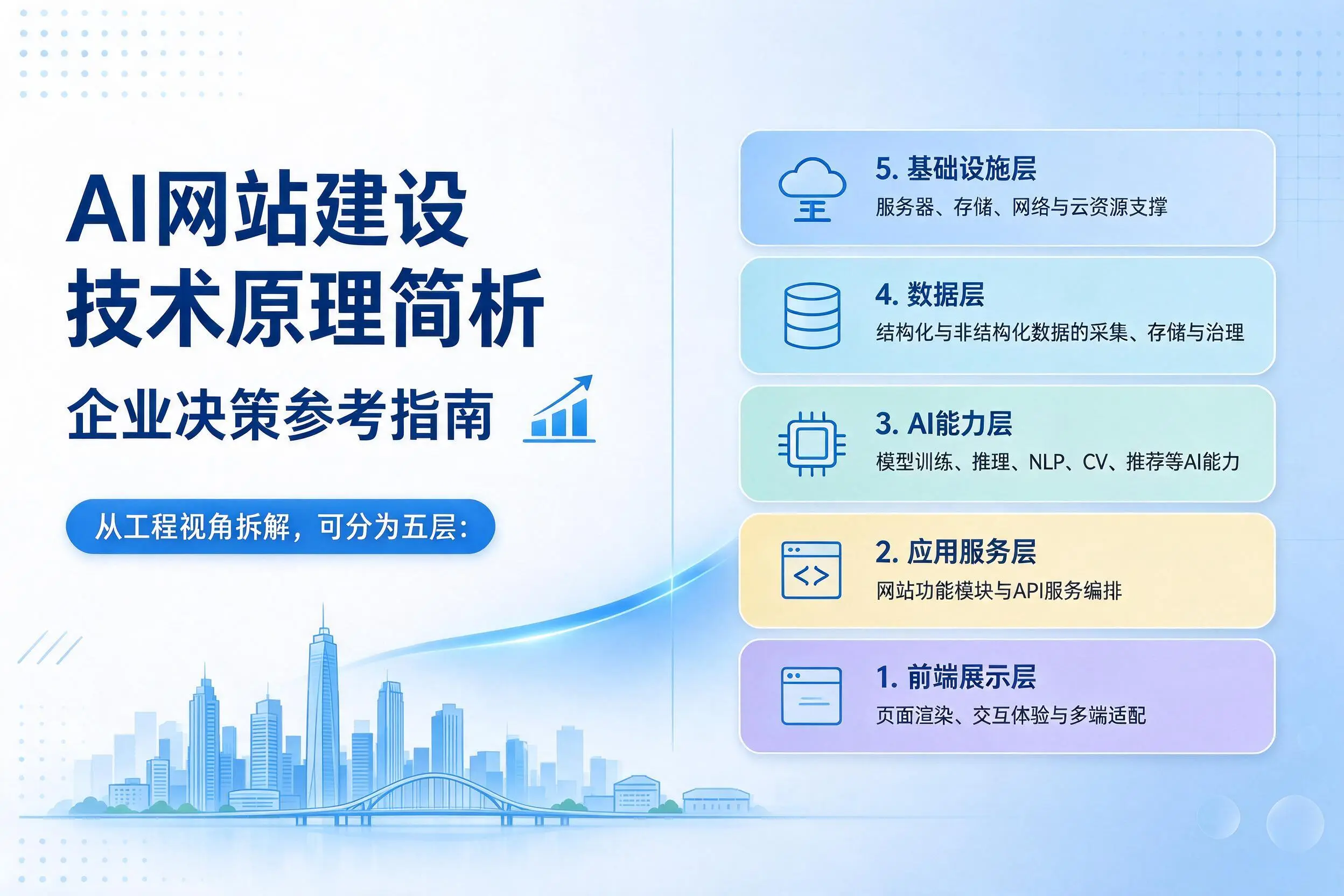 AI网站建设技术原理简析，韶关企业决策参考指南