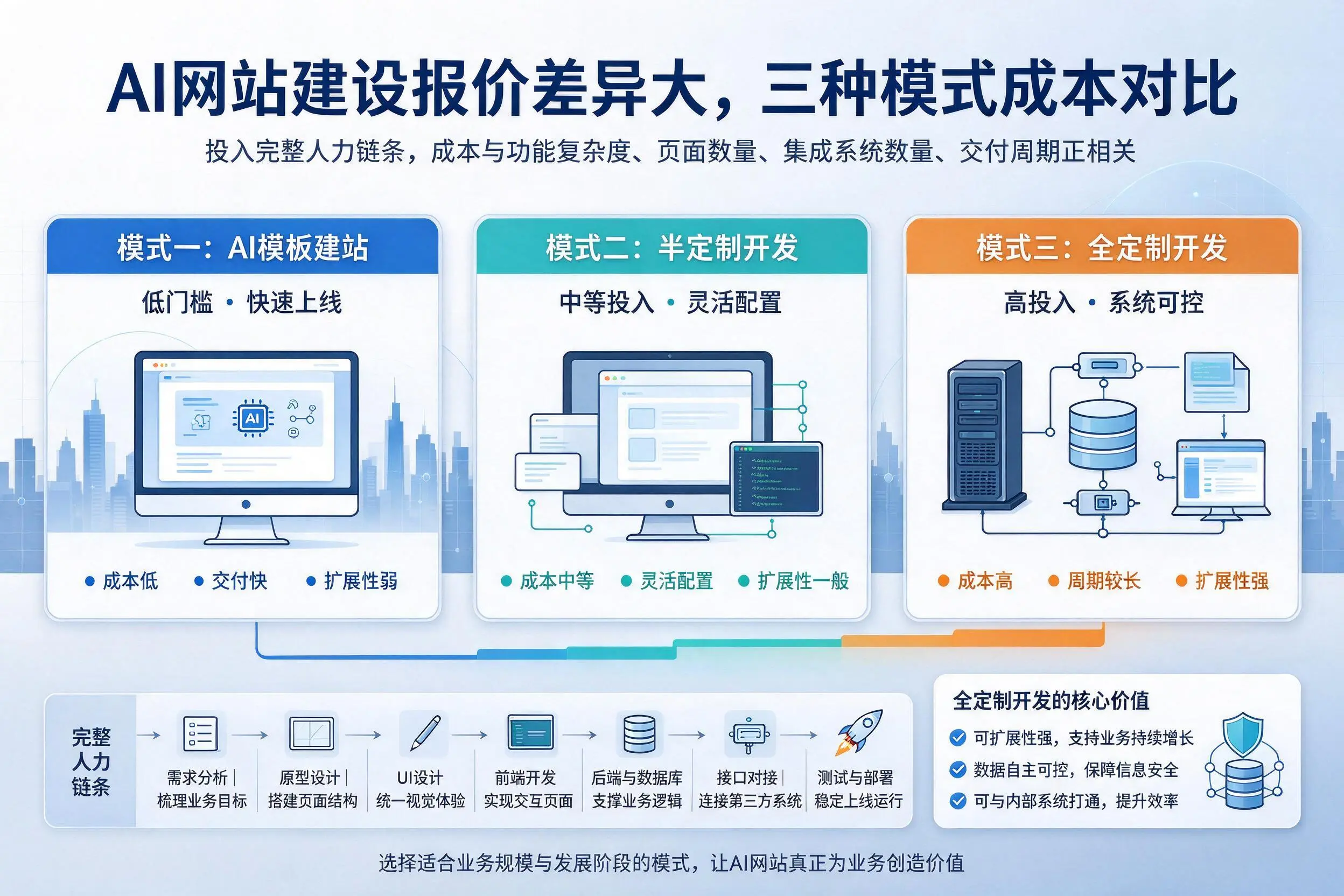 韶关AI网站建设报价差异大,三种模式成本对比