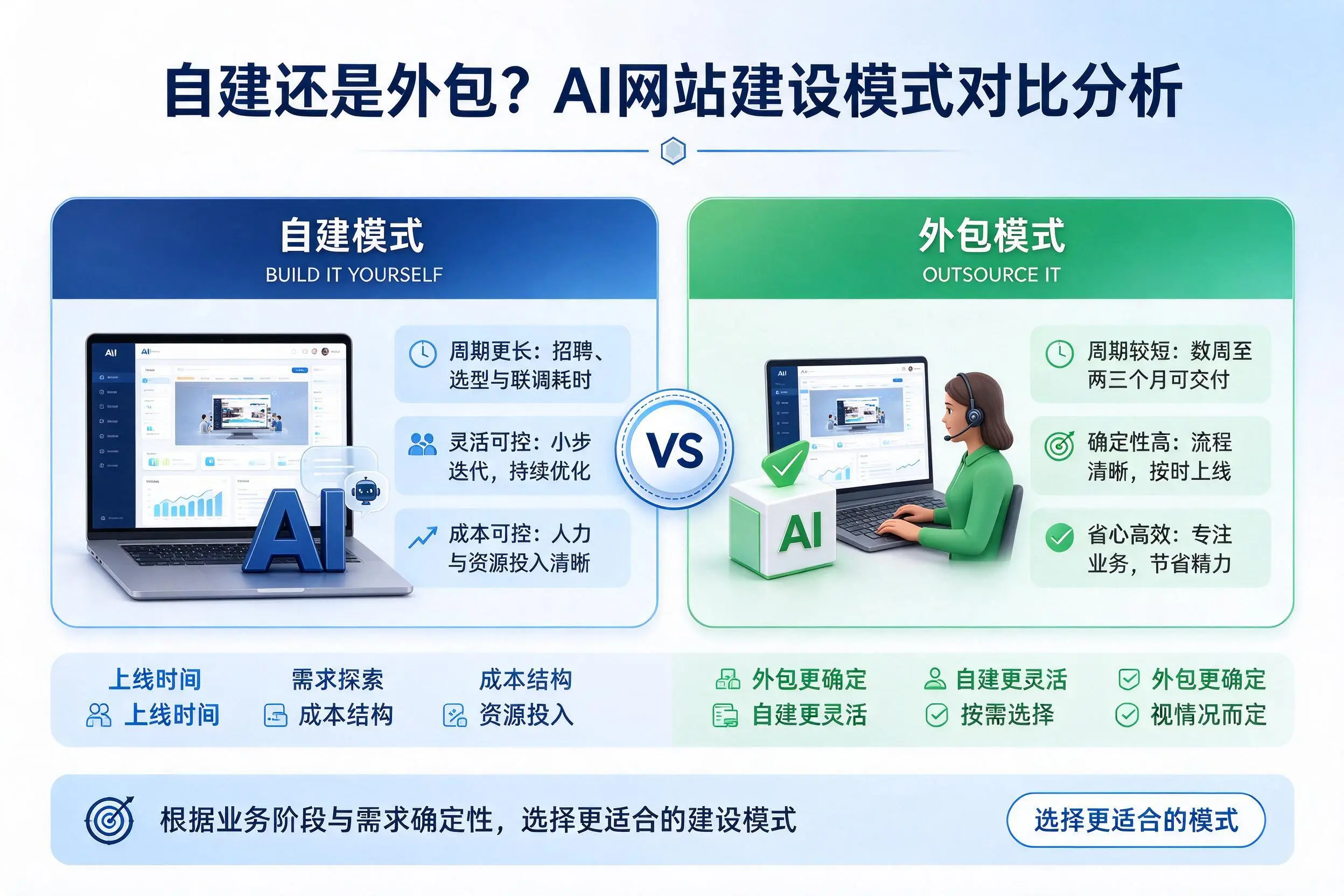 自建还是外包?韶关AI网站建设模式对比分析