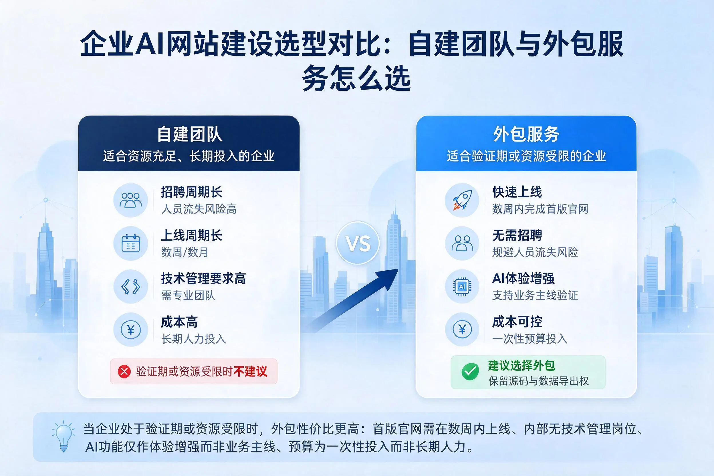 韶关企业AI网站建设选型对比:自建团队与外包服务怎么选