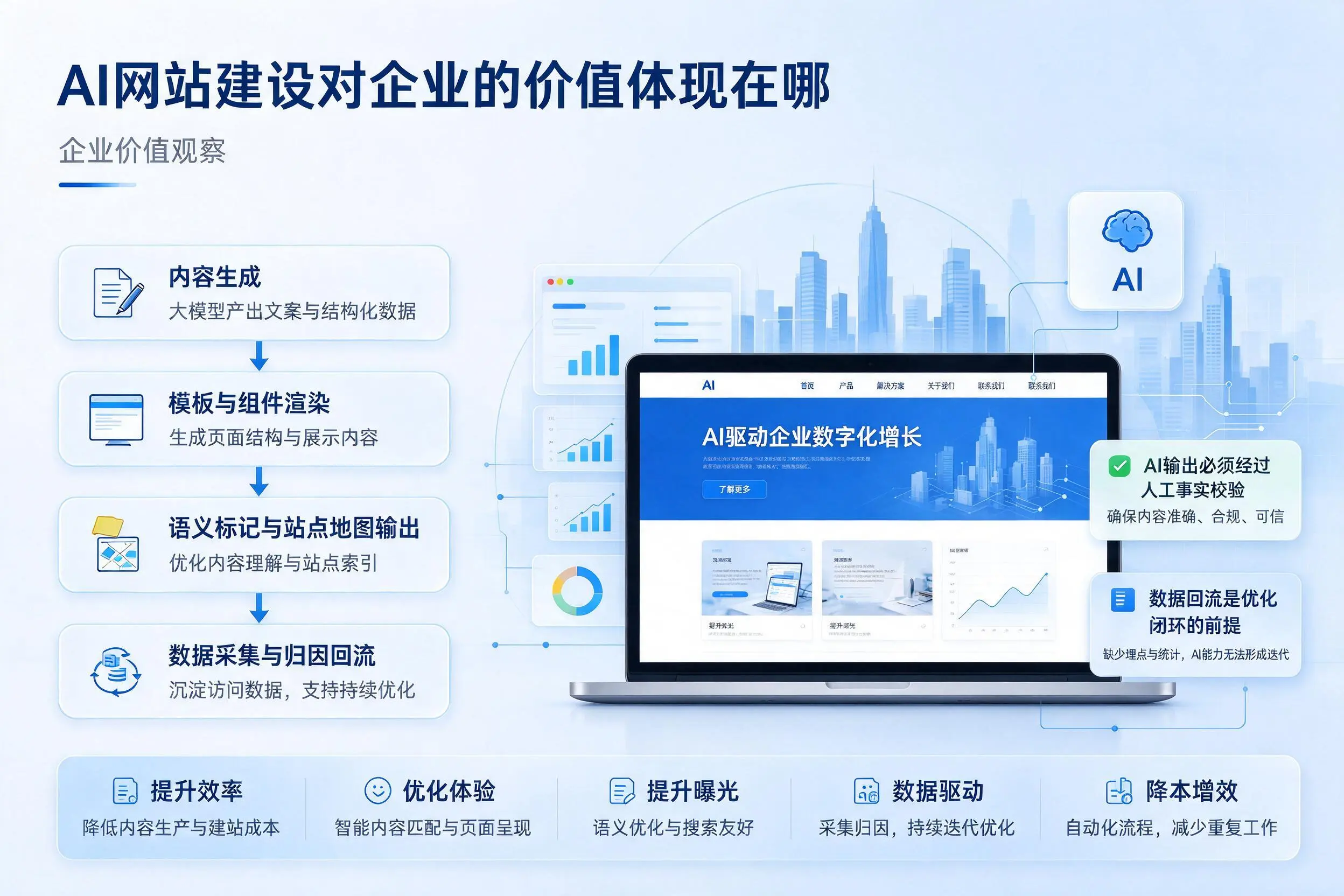 AI网站建设对企业的价值体现在哪,韶关实践观察